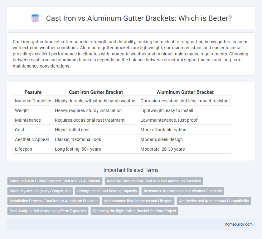 Cast Iron vs Aluminum Gutter Brackets: Which is Better?