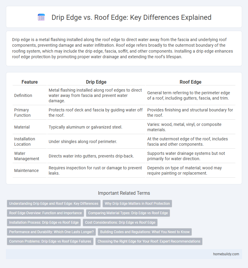 Drip Edge vs. Roof Edge: Key Differences Explained