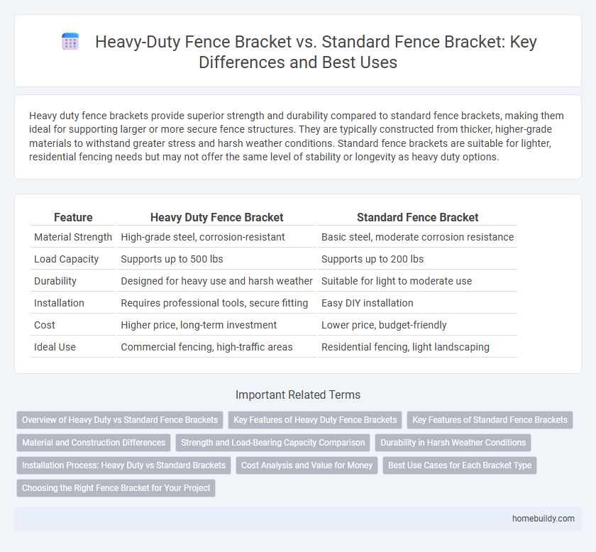 Heavy-Duty Fence Bracket vs. Standard Fence Bracket: Key Differences and Best Uses