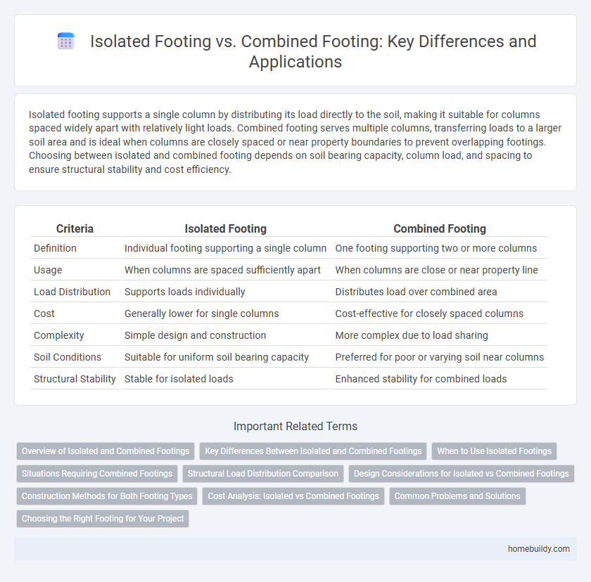 Isolated Footing vs. Combined Footing: Key Differences and Applications