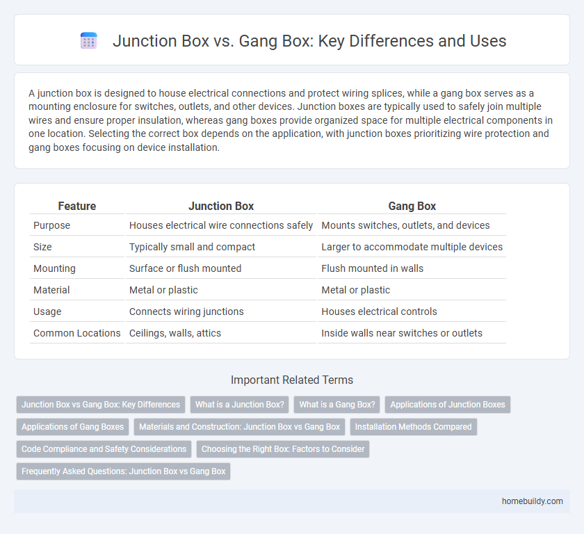 Junction Box vs. Gang Box: Key Differences and Uses