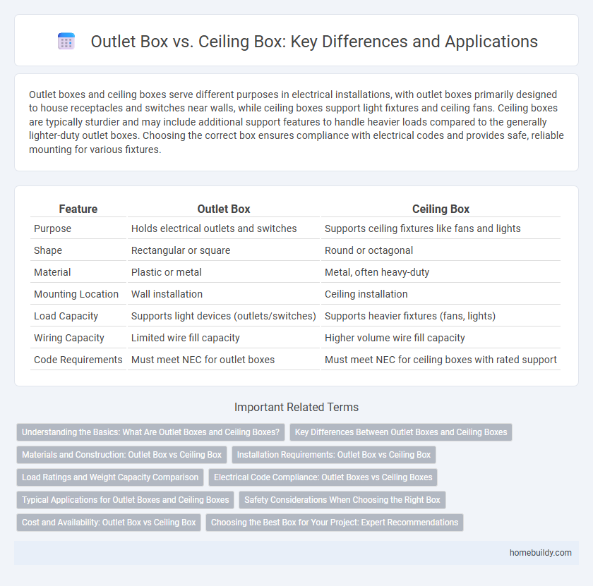 Outlet Box vs. Ceiling Box: Key Differences and Applications