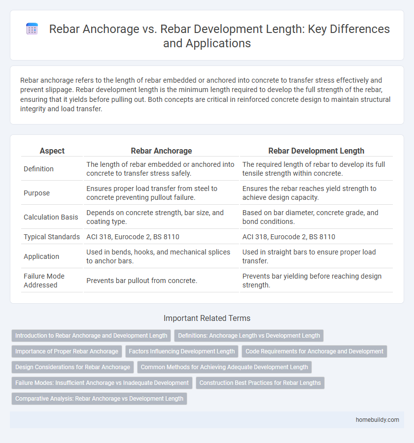 Rebar Anchorage vs. Rebar Development Length: Key Differences and Applications