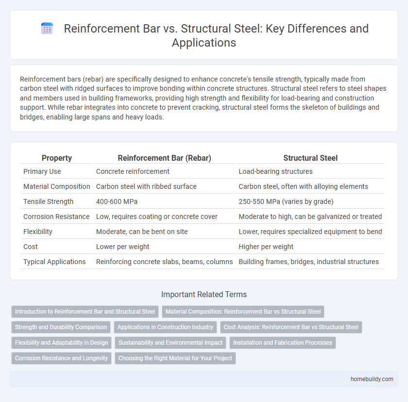 Reinforcement Bar vs. Structural Steel: Key Differences and Applications