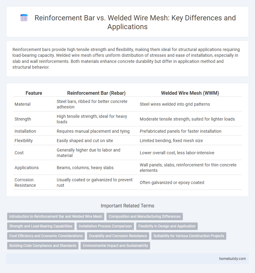 Reinforcement Bar vs. Welded Wire Mesh: Key Differences and Applications