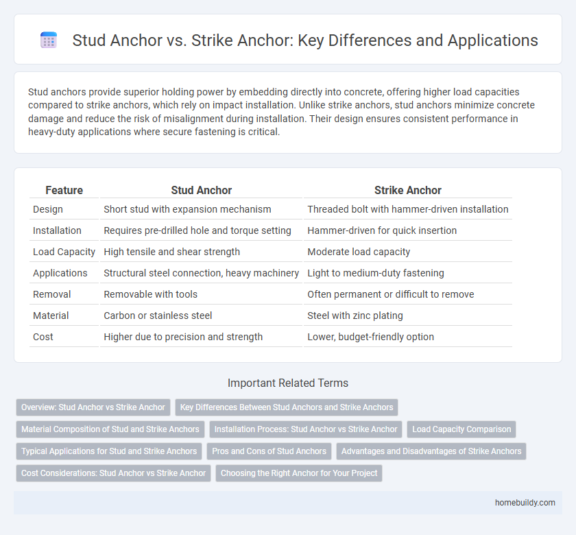 Stud Anchor vs. Strike Anchor: Key Differences and Applications