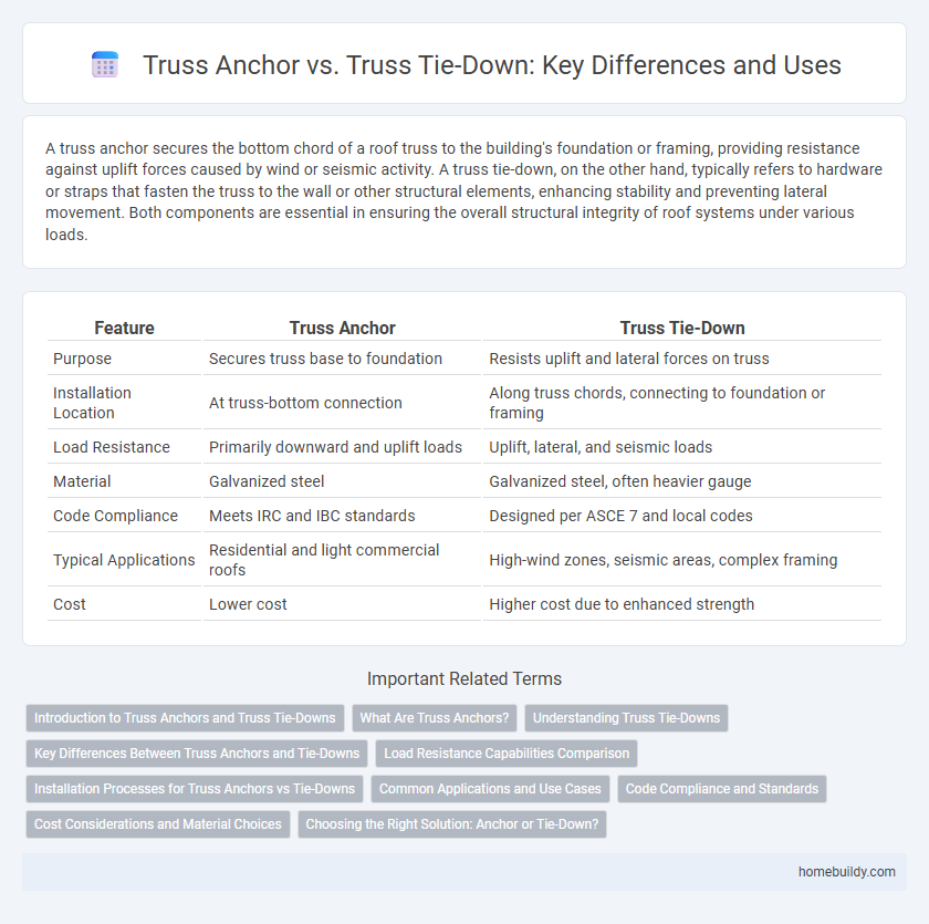 Truss Anchor vs. Truss Tie-Down: Key Differences and Uses