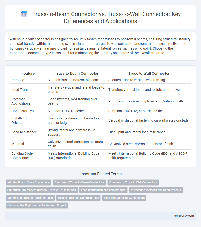 Truss-to-Beam Connector vs. Truss-to-Wall Connector: Key Differences and Applications