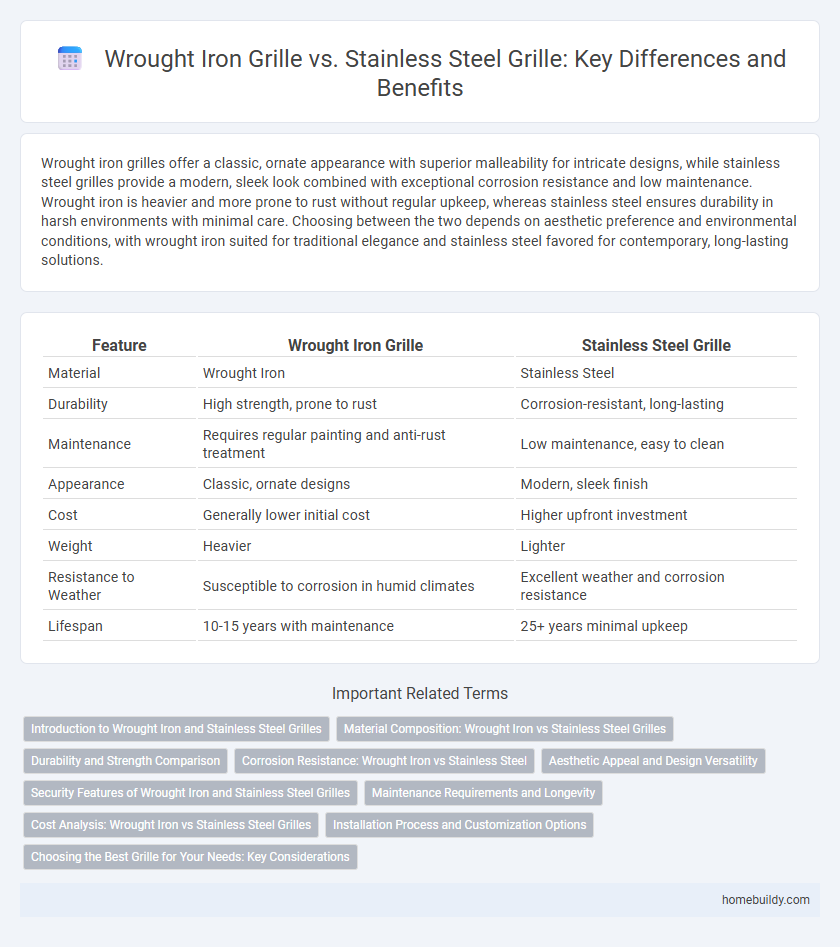 Wrought Iron Grille vs. Stainless Steel Grille: Key Differences and Benefits