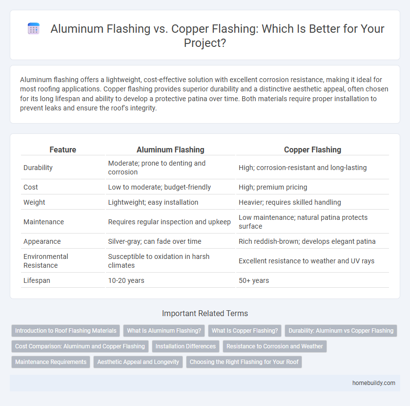 Aluminum Flashing vs. Copper Flashing: Which Is Better for Your Project?