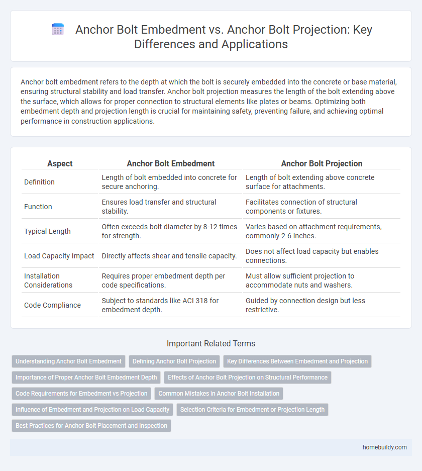 Anchor Bolt Embedment vs. Anchor Bolt Projection: Key Differences and Applications
