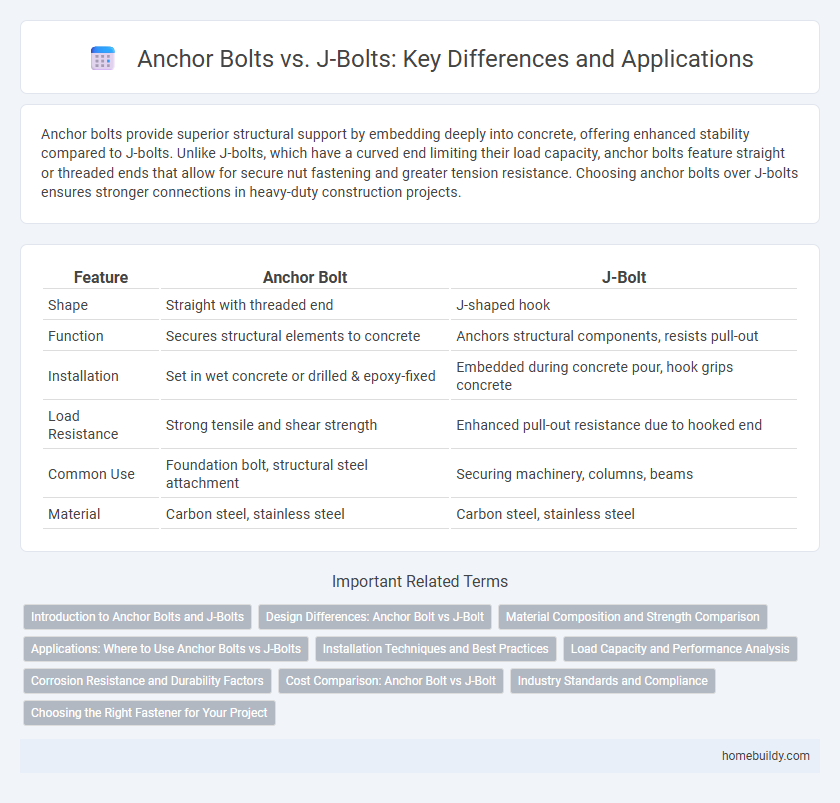 Anchor Bolts vs. J-Bolts: Key Differences and Applications