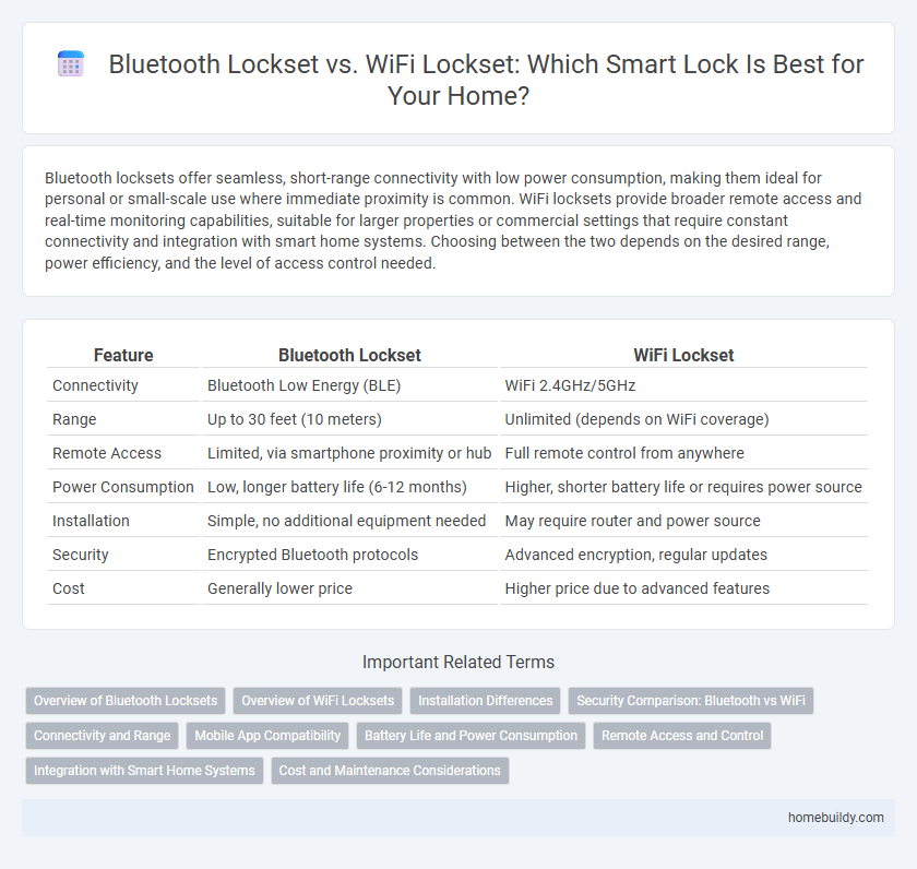 Bluetooth Lockset vs. WiFi Lockset: Which Smart Lock Is Best for Your Home?
