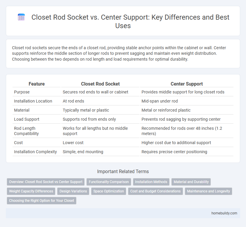 Closet Rod Socket vs. Center Support: Key Differences and Best Uses