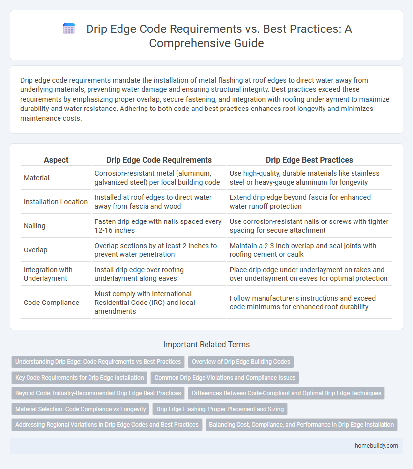 Drip Edge Code Requirements vs. Best Practices: A Comprehensive Guide