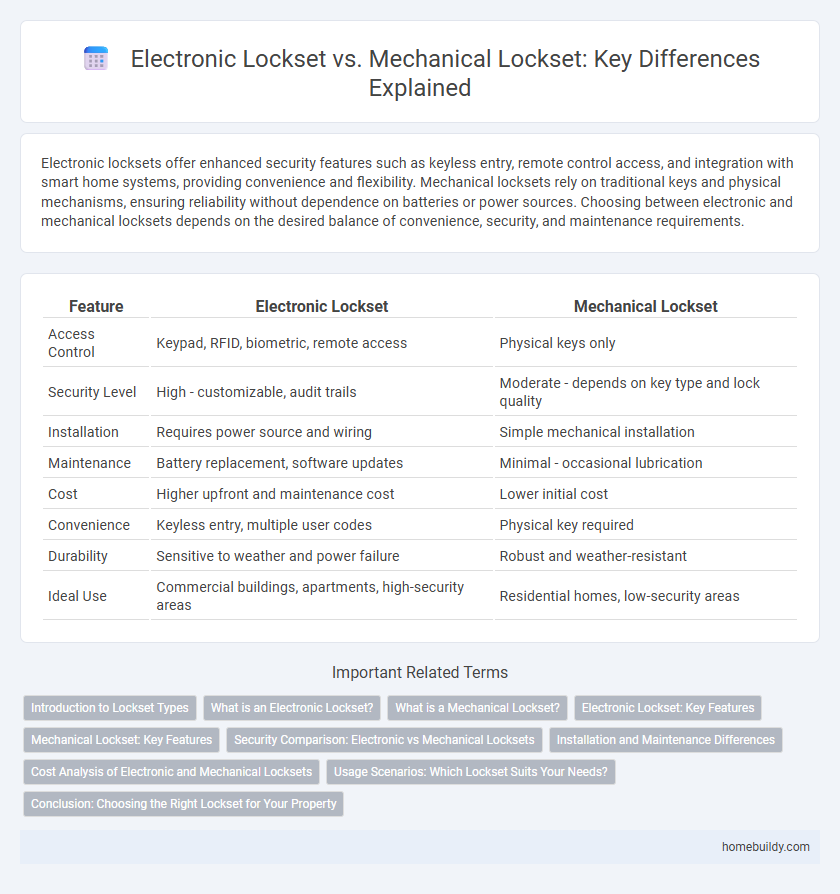 Electronic Lockset vs. Mechanical Lockset: Key Differences Explained