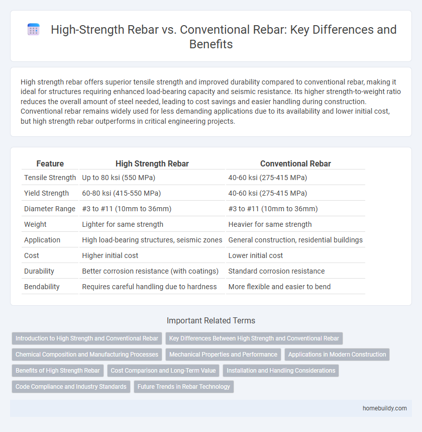 High-Strength Rebar vs. Conventional Rebar: Key Differences and Benefits