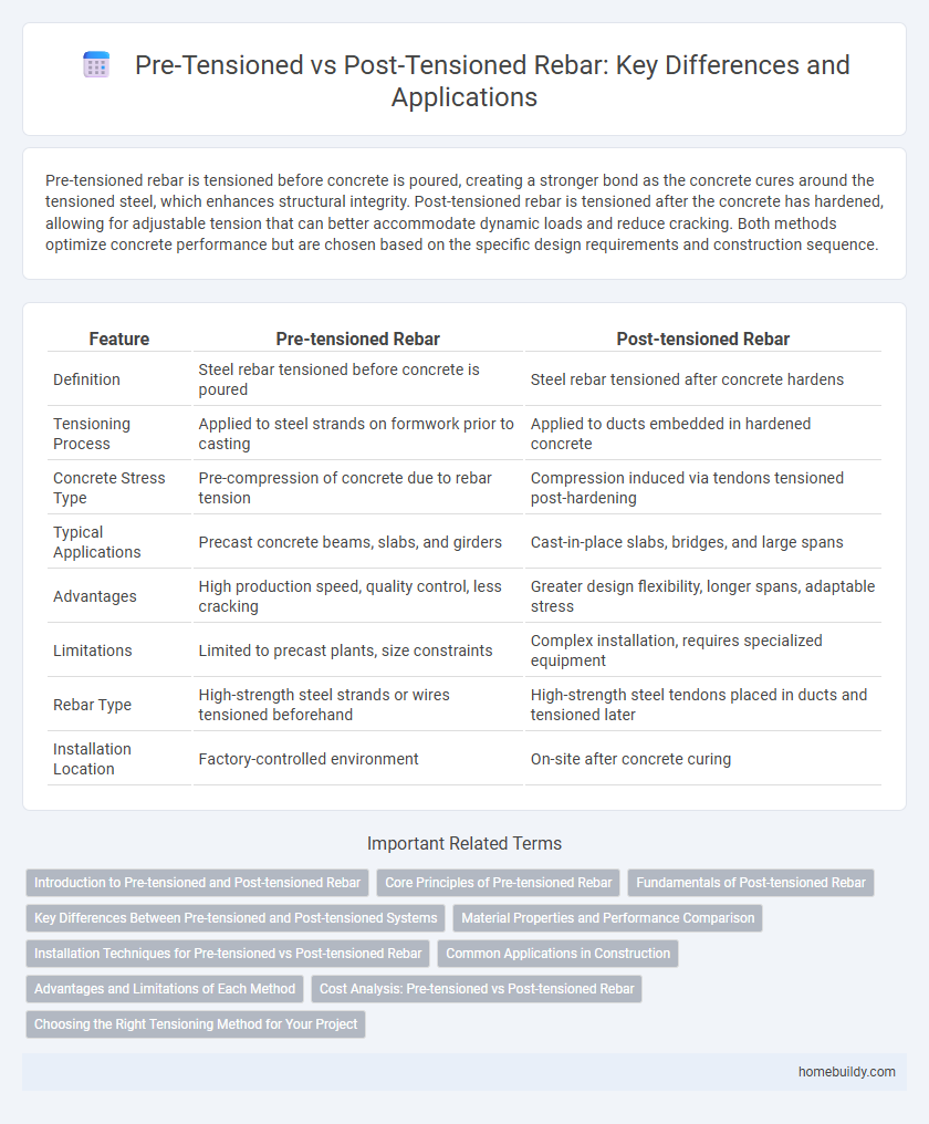 Pre-Tensioned vs Post-Tensioned Rebar: Key Differences and Applications