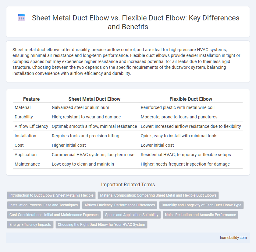 Sheet Metal Duct Elbow vs. Flexible Duct Elbow: Key Differences and Benefits