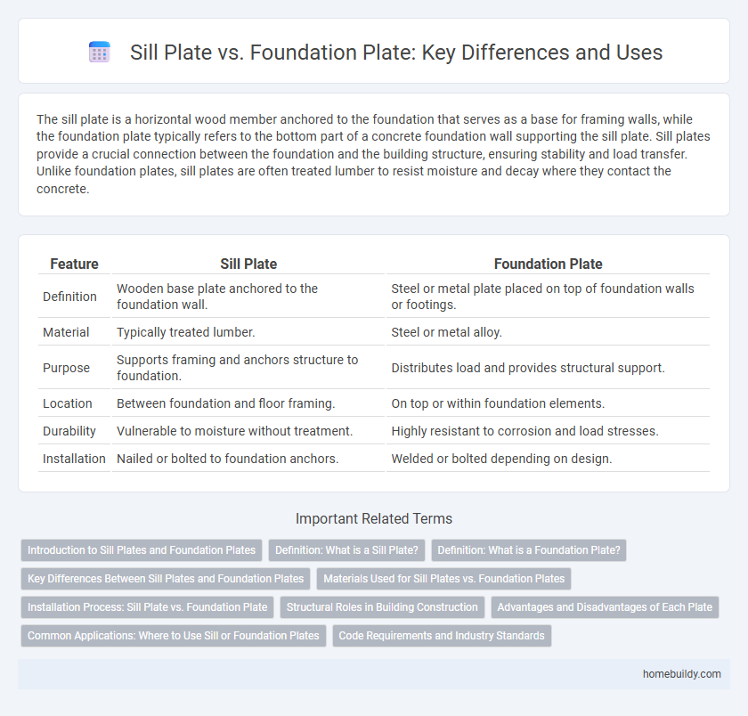 Sill Plate vs. Foundation Plate: Key Differences and Uses