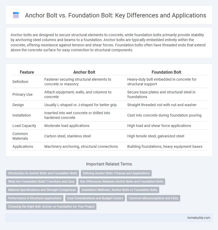 Anchor Bolt vs. Foundation Bolt: Key Differences and Applications