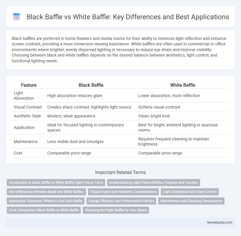 Black Baffle vs White Baffle: Key Differences and Best Applications