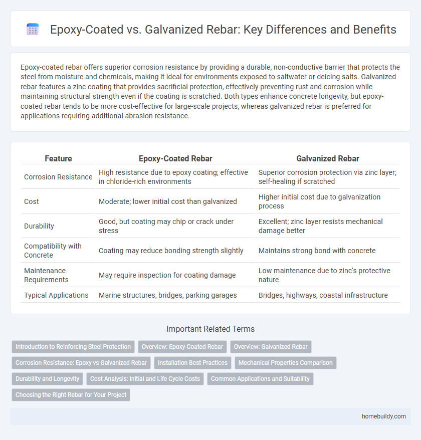 Epoxy-Coated vs. Galvanized Rebar: Key Differences and Benefits