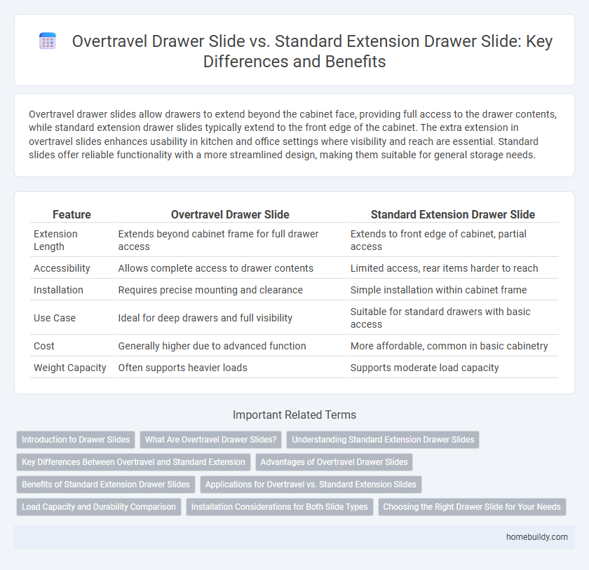 Overtravel Drawer Slide vs. Standard Extension Drawer Slide: Key Differences and Benefits