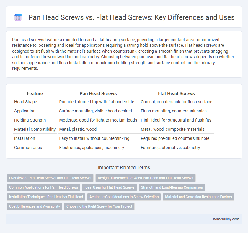 Pan Head Screws vs. Flat Head Screws: Key Differences and Uses