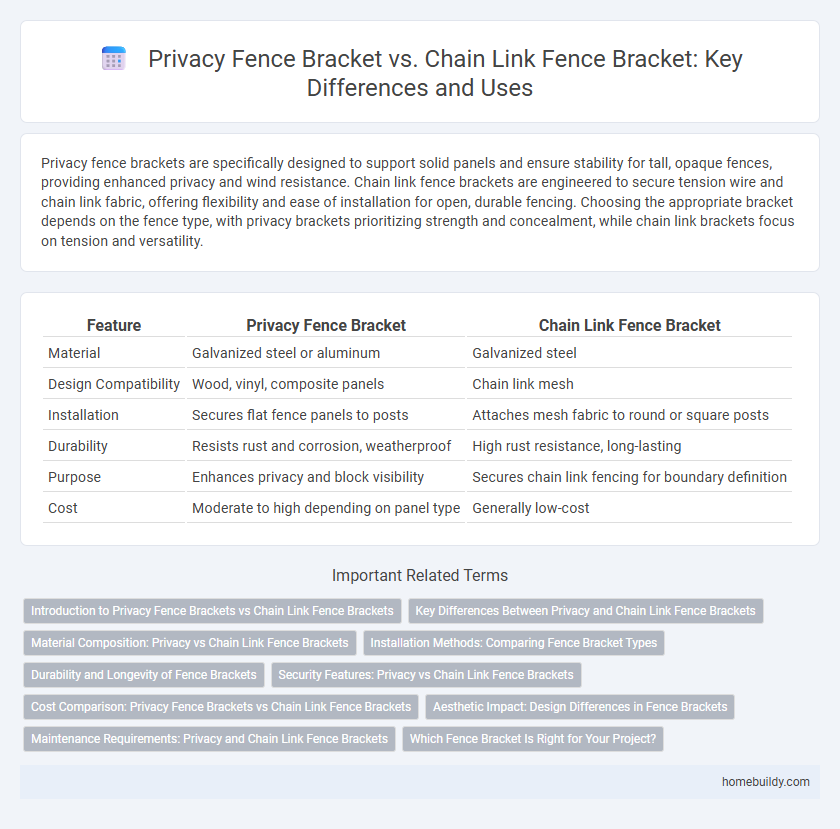 Privacy Fence Bracket vs. Chain Link Fence Bracket: Key Differences and Uses