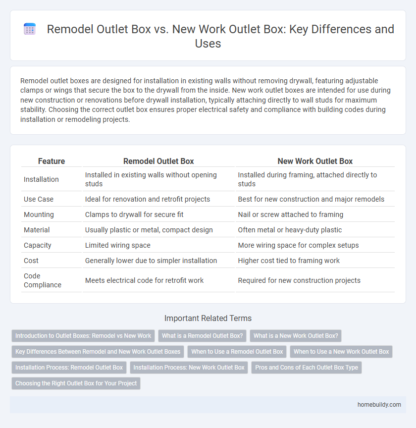 Remodel Outlet Box vs. New Work Outlet Box: Key Differences and Uses