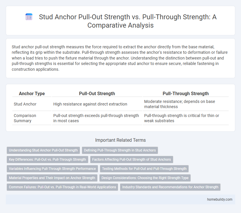 Stud Anchor Pull-Out Strength vs. Pull-Through Strength: A Comparative Analysis