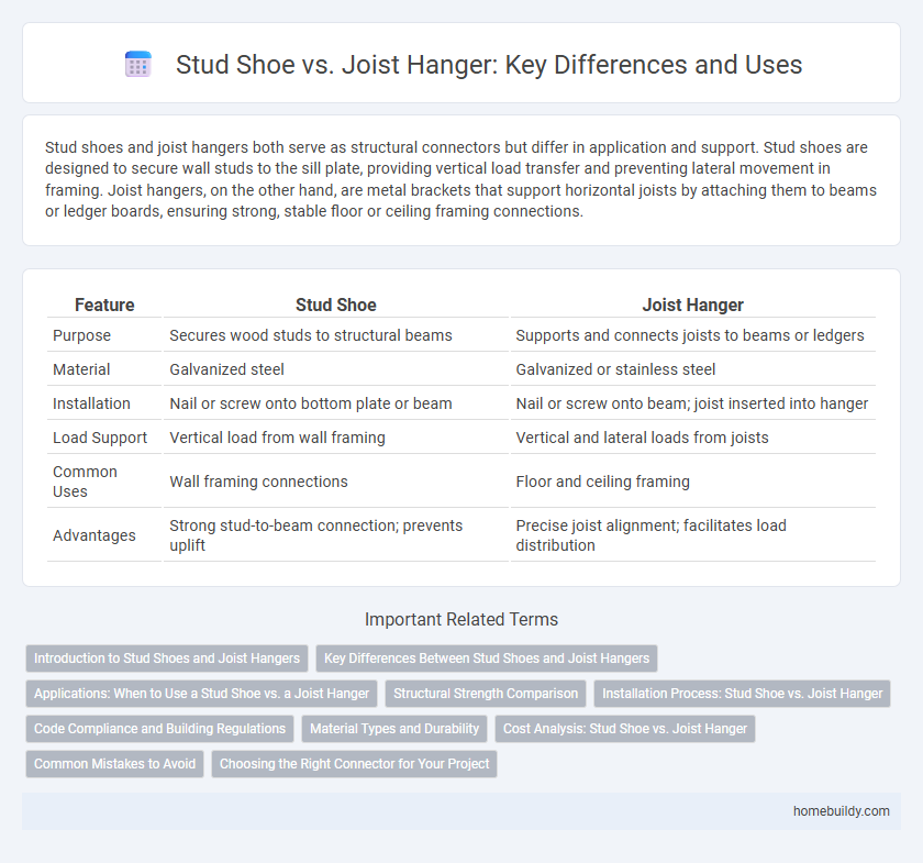 Stud Shoe vs. Joist Hanger: Key Differences and Uses