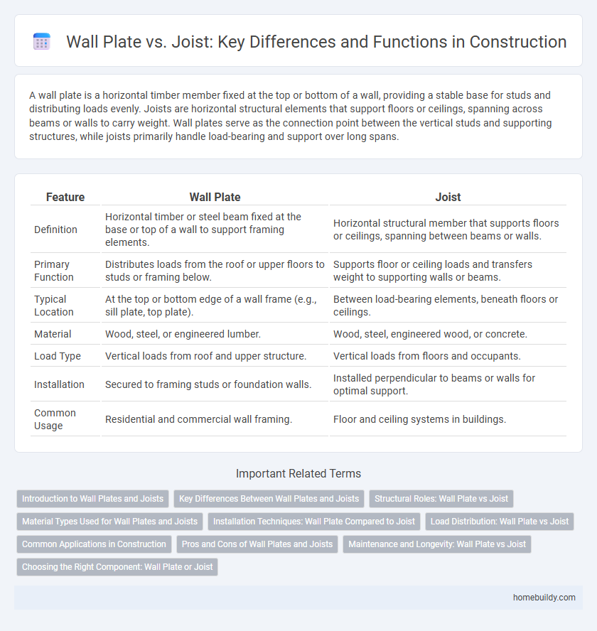 Wall Plate vs. Joist: Key Differences and Functions in Construction