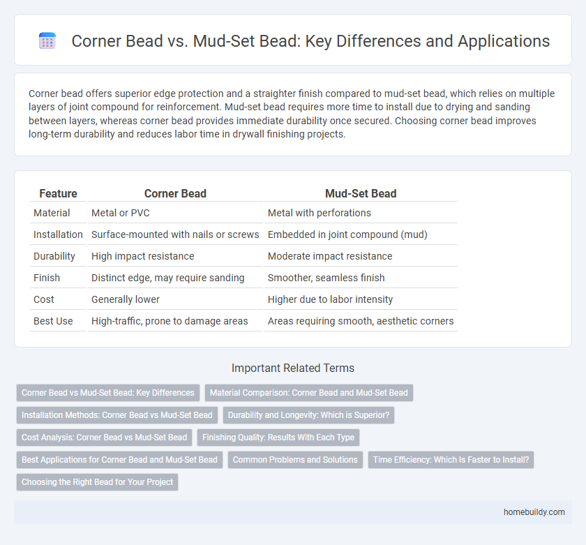 Corner Bead vs. Mud-Set Bead: Key Differences and Applications