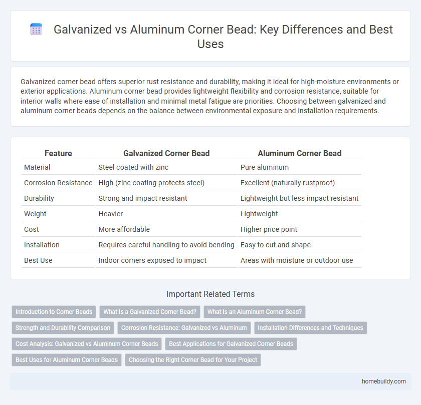 Galvanized vs Aluminum Corner Bead: Key Differences and Best Uses