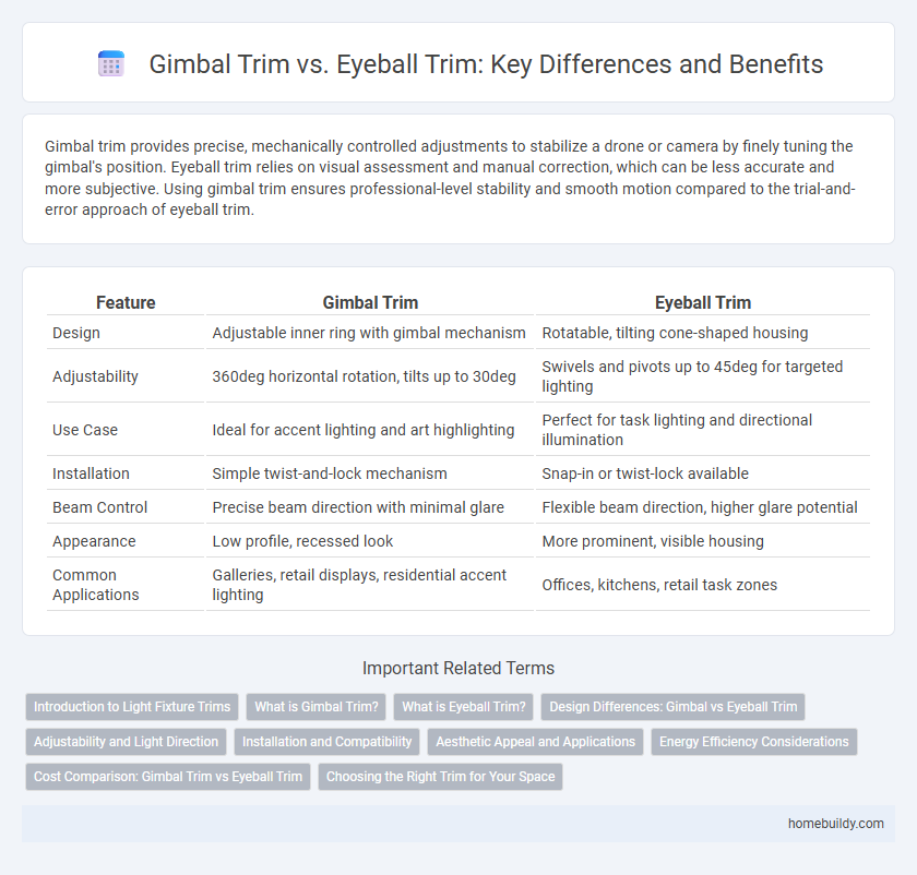 Gimbal Trim vs. Eyeball Trim: Key Differences and Benefits