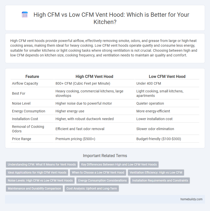 High CFM vs Low CFM Vent Hood: Which is Better for Your Kitchen?