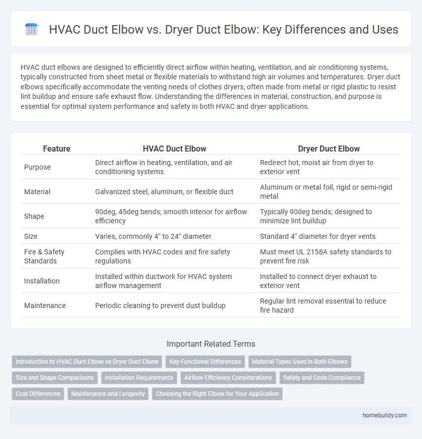 HVAC Duct Elbow vs. Dryer Duct Elbow: Key Differences and Uses