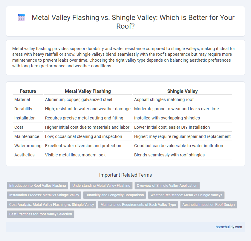 Metal Valley Flashing vs. Shingle Valley: Which is Better for Your Roof?