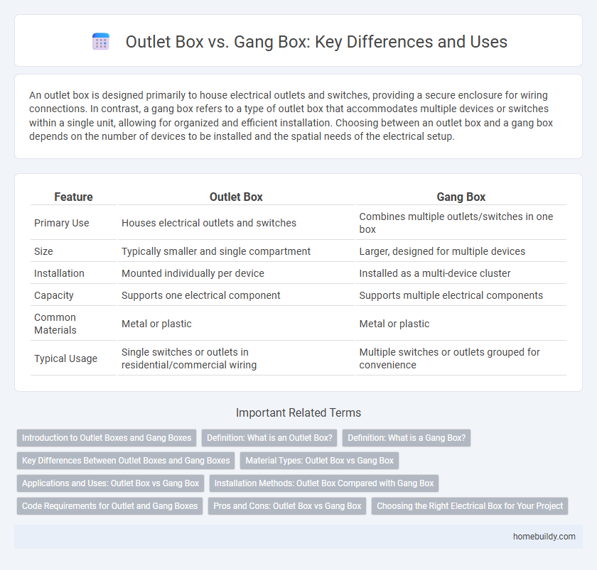 Outlet Box vs. Gang Box: Key Differences and Uses