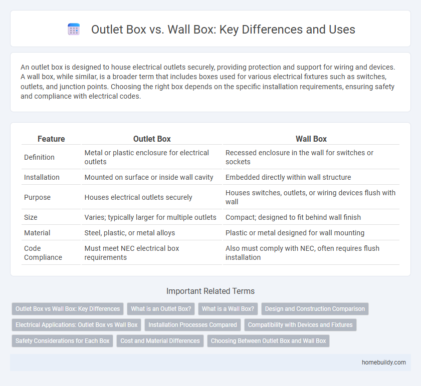 Outlet Box vs. Wall Box: Key Differences and Uses