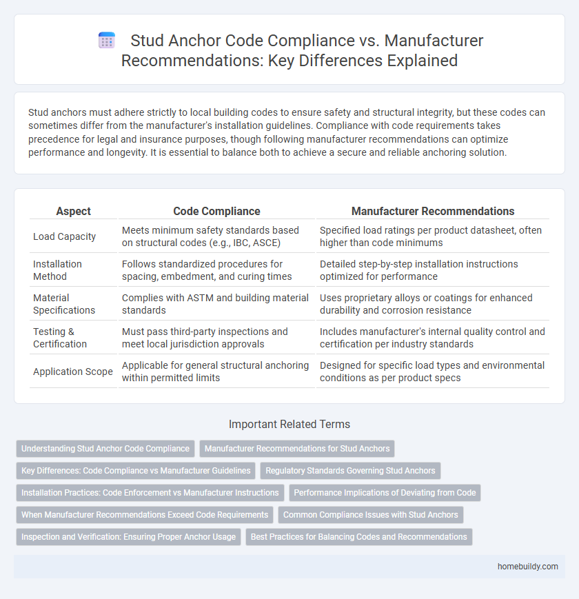 Stud Anchor Code Compliance vs. Manufacturer Recommendations: Key Differences Explained