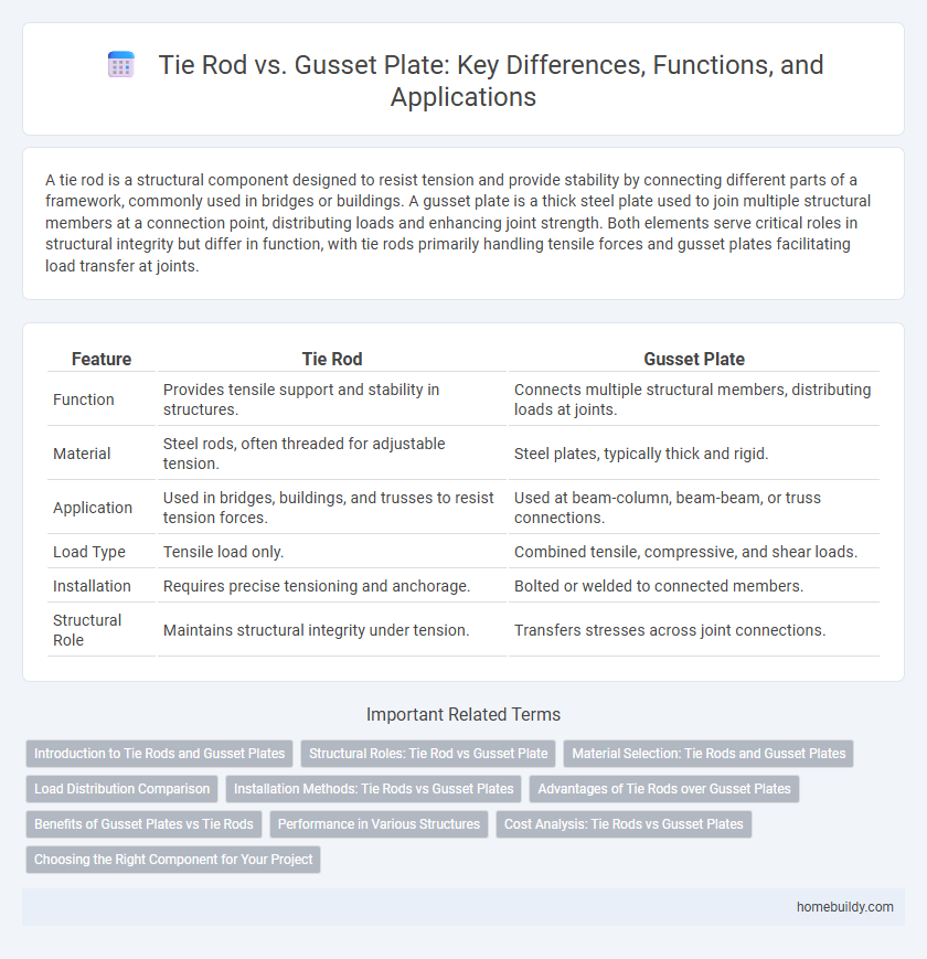 Tie Rod vs. Gusset Plate: Key Differences, Functions, and Applications