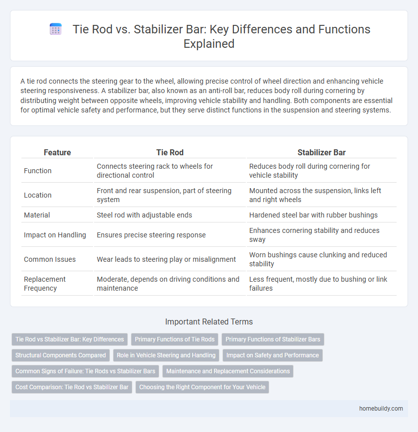 Tie Rod vs. Stabilizer Bar: Key Differences and Functions Explained