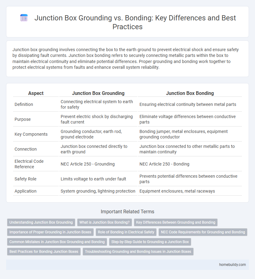 Junction Box Grounding vs. Bonding: Key Differences and Best Practices