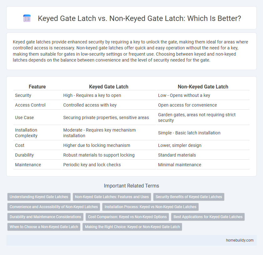 Keyed Gate Latch vs. Non-Keyed Gate Latch: Which Is Better?