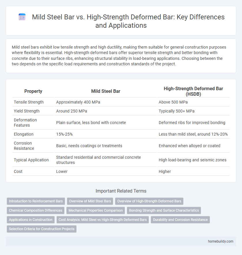 Mild Steel Bar vs. High-Strength Deformed Bar: Key Differences and Applications