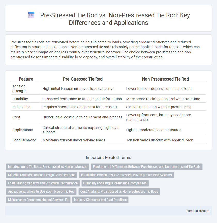 Pre-Stressed Tie Rod vs. Non-Prestressed Tie Rod: Key Differences and Applications