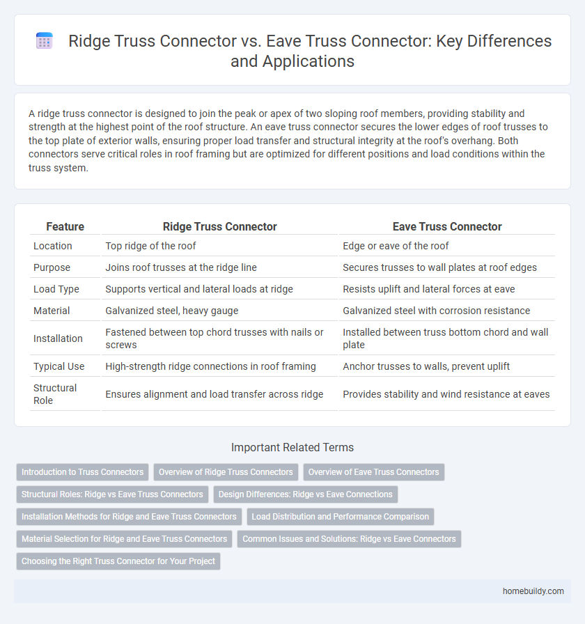 Ridge Truss Connector vs. Eave Truss Connector: Key Differences and Applications